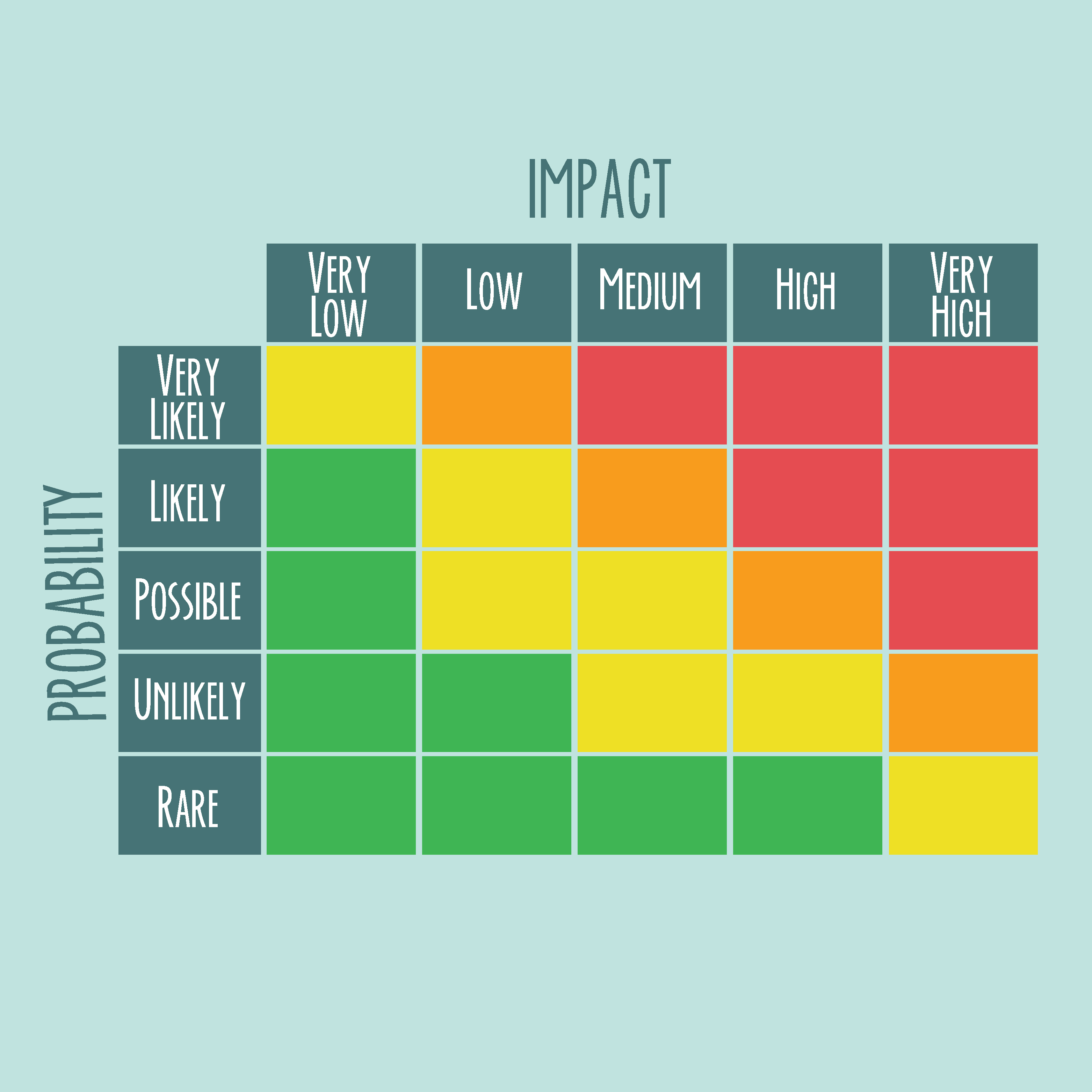 risk probability and impact matrix template